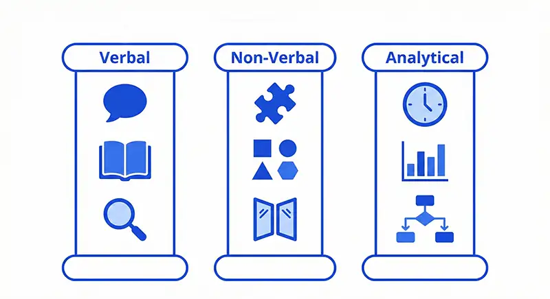 Logical reasoning course syllabus roadmap covering all reasoning topics for exams in 2026