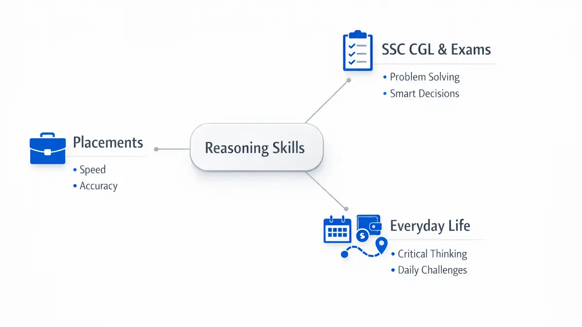 Infographic connecting reasoning skills with career success for reasoning all topics list preparation